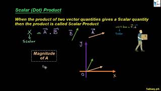 Scalar (Dot) Product of Two Vectors