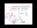 Mechanical Advantage Concepts and Applications