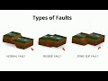 Understanding Faults in Geology