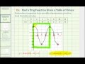 Understanding Trigonometric Functions from a Table of Values