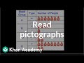 Understanding Pictographs and Blood Type Data