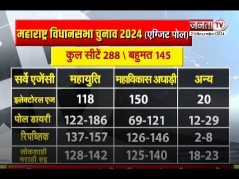 Maharashtra And Jharkhand Exit Polls 2024:विधानसभा चुनाव में किस गठबंधन का फायदा? NDA  या India?