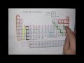 Atomic Structure and Electron Configuration