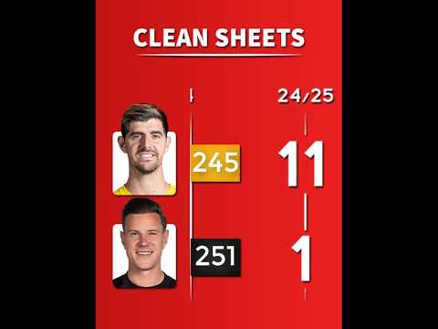 CleanSheets: Ter Stegen 🆚 Courtois ⚽🧤 #barcelona #realmadrid
