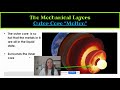 Understanding the Mechanical Layers of the Earth