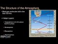Atmospheric Layers and Weather Concepts