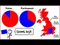 Understanding the UK Election System