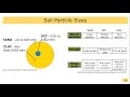 Soil Types and Properties Assessment