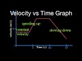 Decoding Velocity vs. Time Graphs