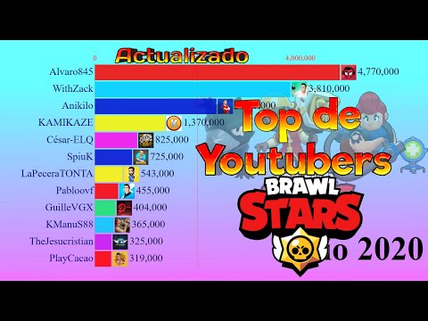 Top Mejores Youtubers de Brawl Stars | Habla Hispana | 2014 – 2020 | Actualizado