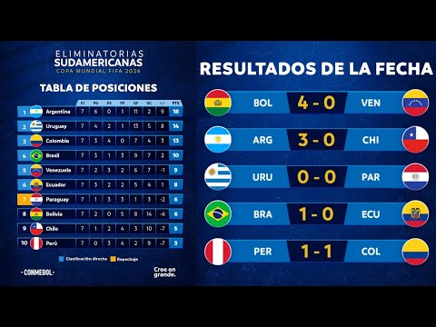 CONCLUSIONES de la FECHA 7 de las ELIMINATORIAS SUDAMERICANAS ⚽️🏆🔥 | #futbol #conmebol #fifaworldcup