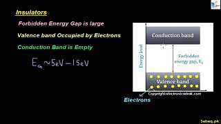 Energy Band Theory of Conductors, Semiconductors, and Insulators