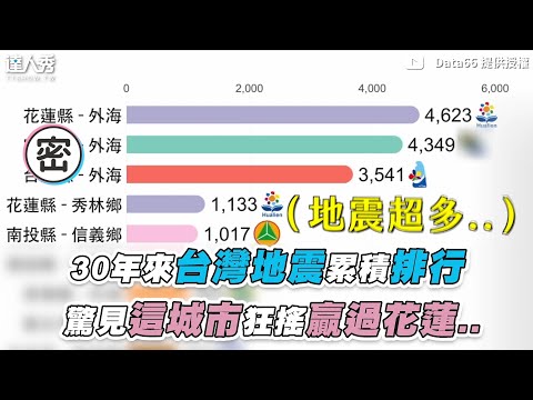 【30年來台灣地震累積排行 驚見這城市狂搖贏過花蓮..】@Data66