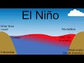Understanding El Nino and La Nina