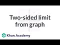 Understanding Limits from a Graph