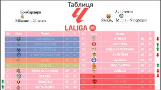 Чемпіонат Іспанії 31 тур. Ла Ліга 2025-2026.|Провали грандів! Сенсації та розгроми| Розклад 33 туру