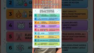 NEET 2026 Physics easy chapters list #neet2026 #biologysimplifiedtamil #neetphysics