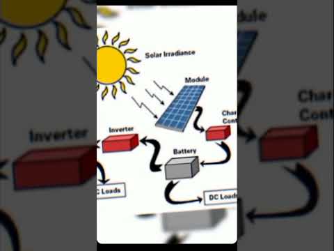 Panel Surya #masukberanda #edit #fypage #panel #masukberanda #masukberandayoutube