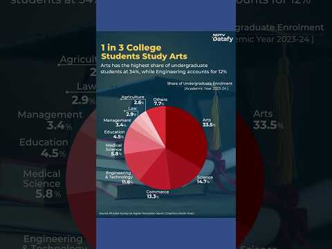 One in Three Indian College Students Choose Arts, Leads Undergraduate Enrolment