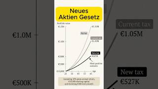 Rendite halbiert?