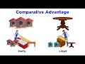 Exploring Absolute vs. Comparative Advantage