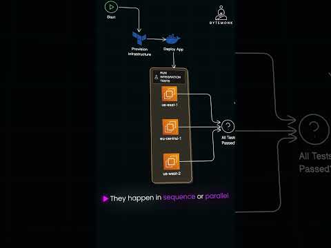 DevOps Orchestration using Kestra