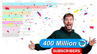 MrBeast Passed 400 Million | Most Subscribed channel on Youtube 2012-2025