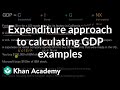 Understanding GDP through the Expenditure Approach