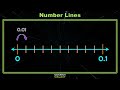 Exploring Fractions and Decimals on a Number Line