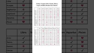 Zodiac Couples: Who Cheats, Who’s Loyal, and Who Breaks Your Heart? #astrology #zodiac
