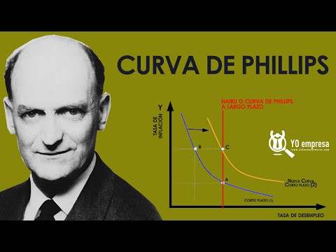 La Curva de Phillips | Inflación y desempleo