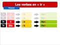 Mastering Present Tense 'IR' Verbs in French