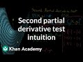 Understanding the Second Partial Derivative Test