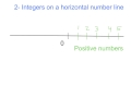 Understanding Integers and Number Lines