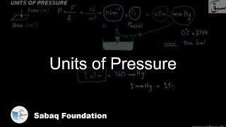Units of Pressure
