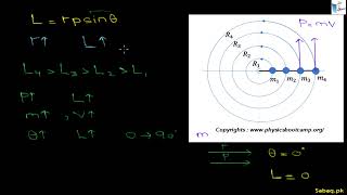 More on Angular Momentum