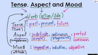 Relation of Tense, Aspect and Mood with Verb (explanation )