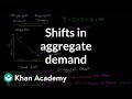Understanding Aggregate Demand