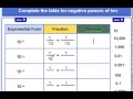 Exploring Integer Powers of 10