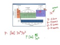 Electron Configuration and Orbital Notation