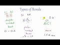 Types of Chemical Bonds and Electronegativity