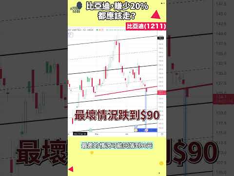 問：比亞迪(1211) 收息，$110有貨要全數止賺？ #shorts #投資 #113