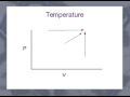 Understanding PV Diagrams and Concepts