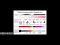 Electromagnetic Waves and Light Concepts