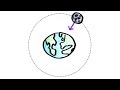 Understanding Circular Motion
