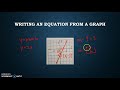 Writing Equations in Slope-Intercept Form