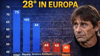 La bugia della Miglior Difesa :La verità shock sui gol di Conte e il distacco dall'Inter.📉