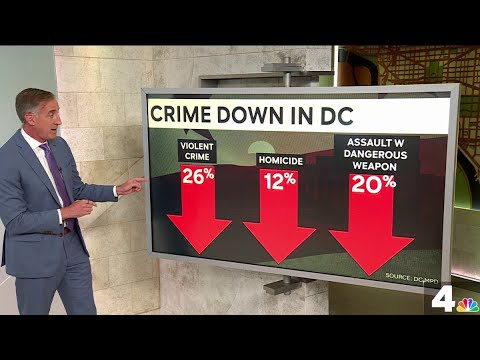 YouTube video thumbnail: Is DC Crime ‘Totally out of Control,' as Trump Said? What the Numbers Show