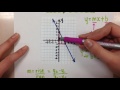 Finding the Equation of a Line in Slope-Intercept Form