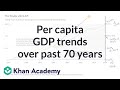 Understanding Per Capita GDP Trends
